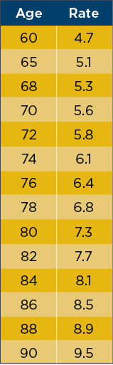 table chart showing annuity rates