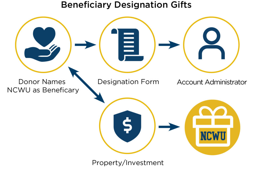 beneficiary designated gifts infographic