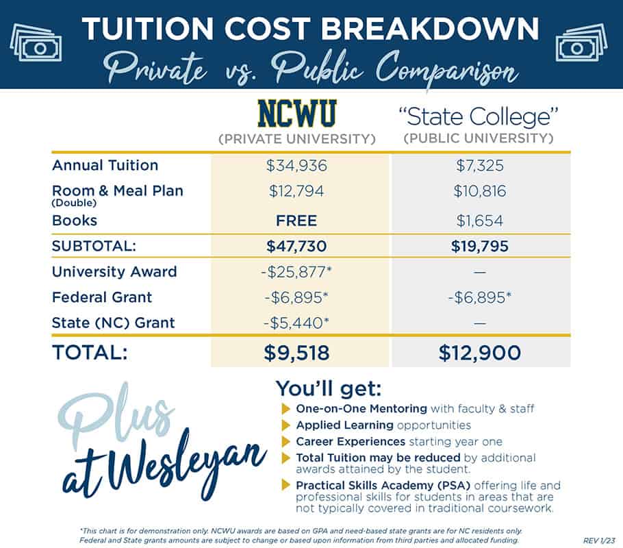 cost comparison for tuition