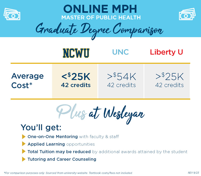 MPH cost comparison