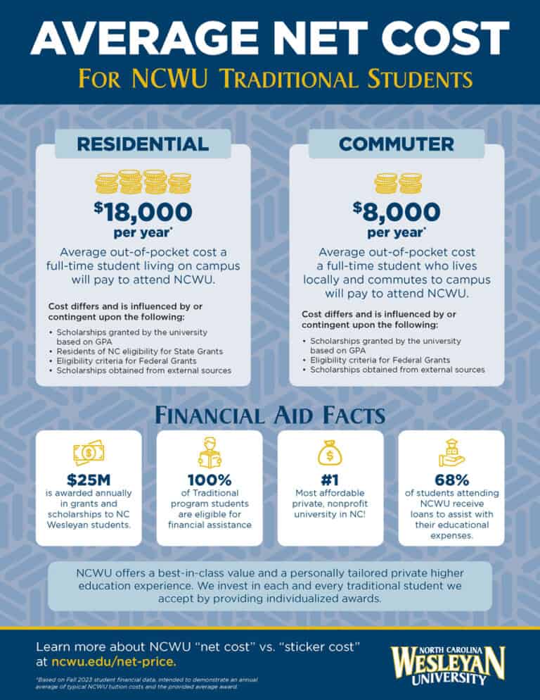 Net Price vs. Sticker Price | North Carolina Wesleyan University