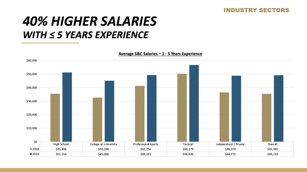 salary increase chart nsca