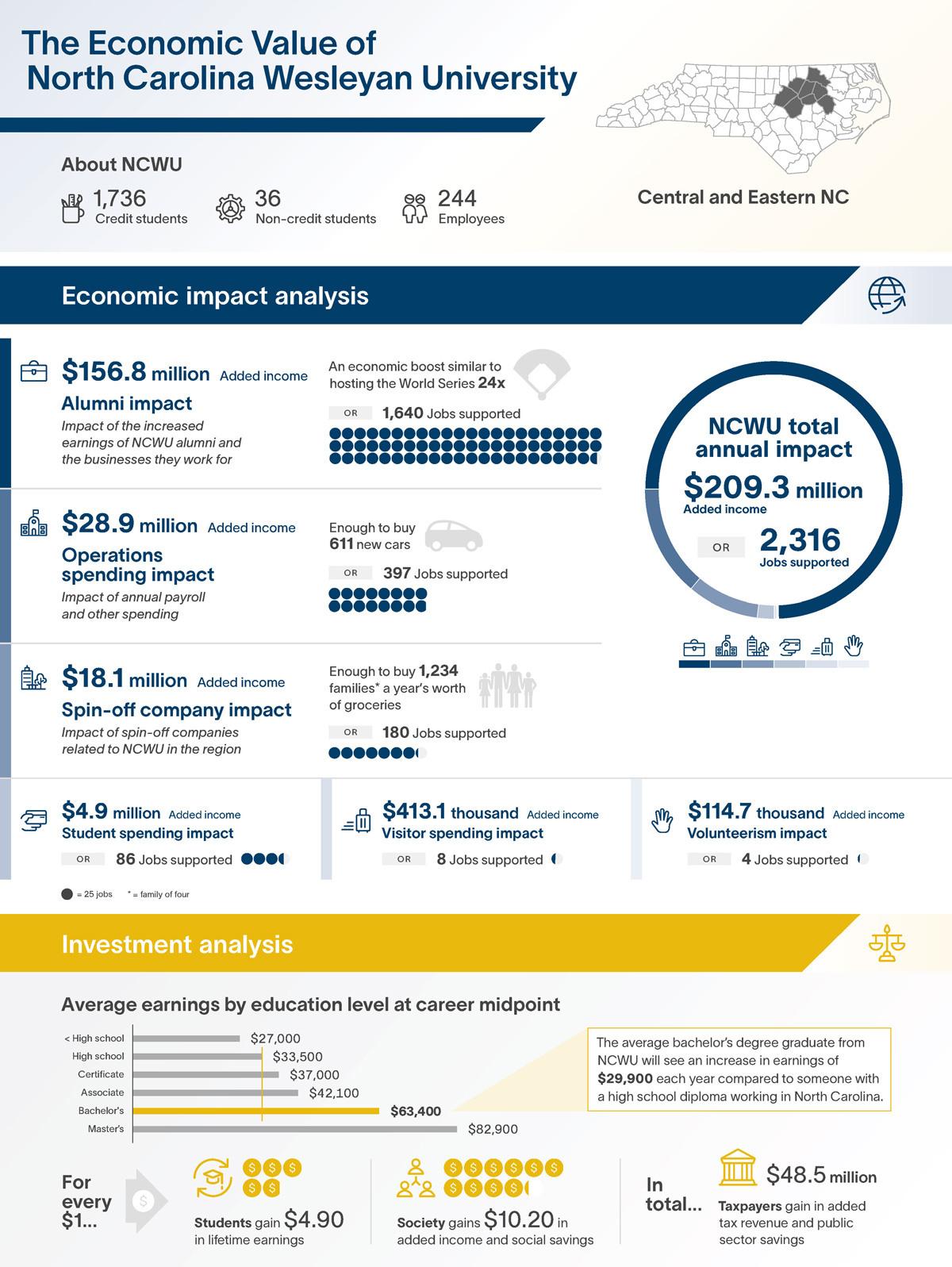 economic impact of ncwu