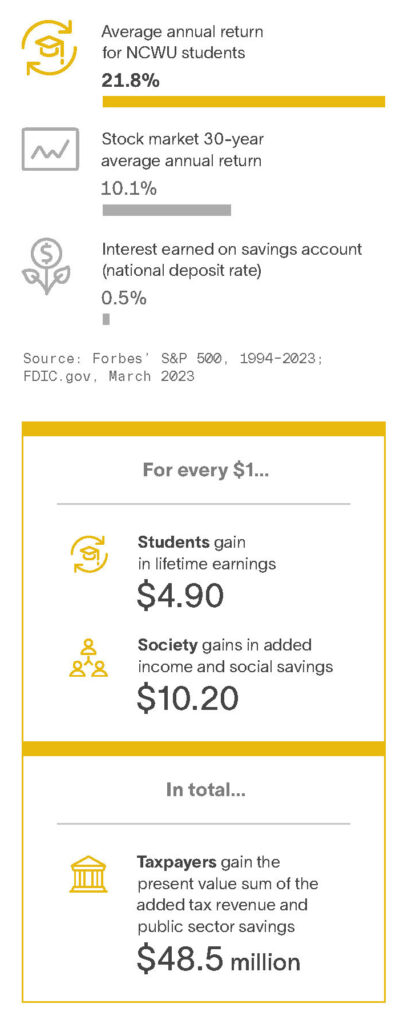 ncwu return on investment graphic