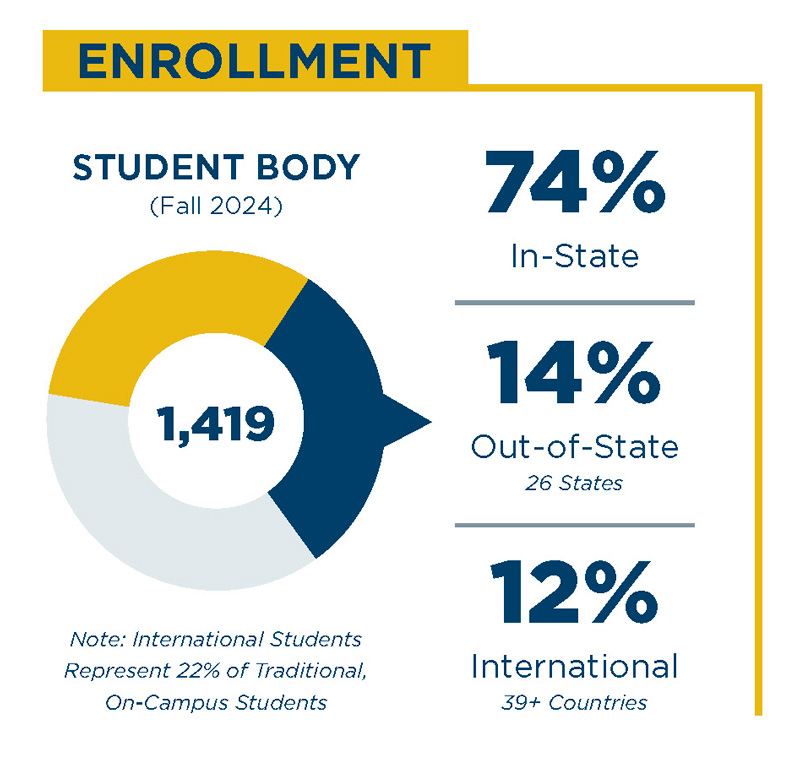 enrollment fact for ncwu 2025