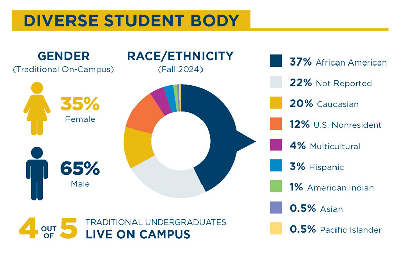 enrollment fact for ncwu 2025