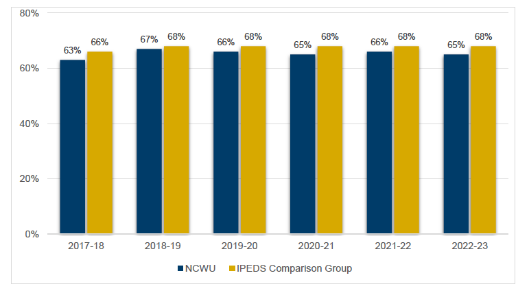 Graduation rates of NCWU chart showing graduation rates at ncwu