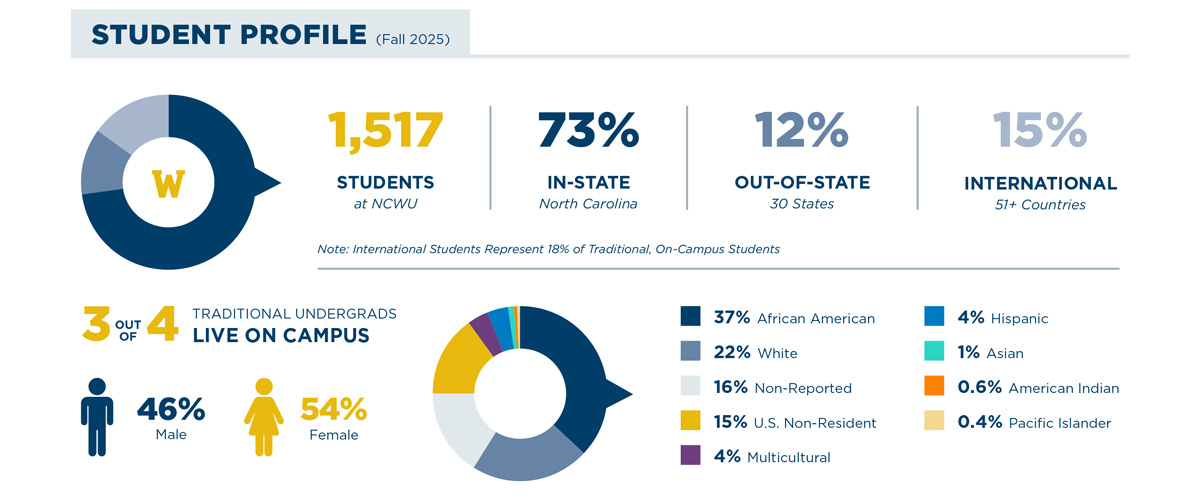 student profile for ncwu infographic